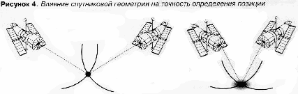 Влияние расположения спутников на точность определения позиции